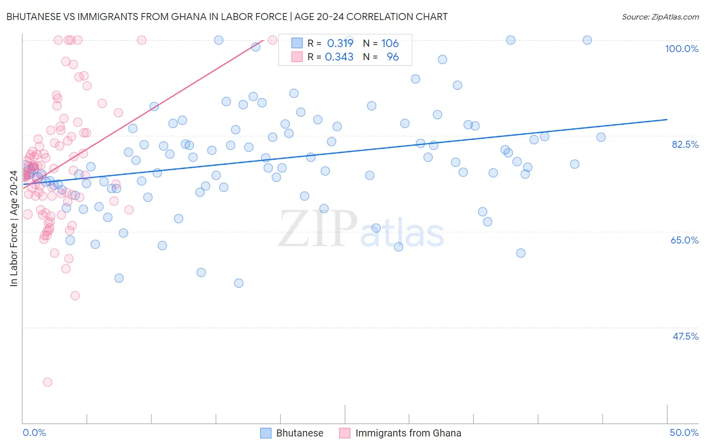 Bhutanese vs Immigrants from Ghana In Labor Force | Age 20-24