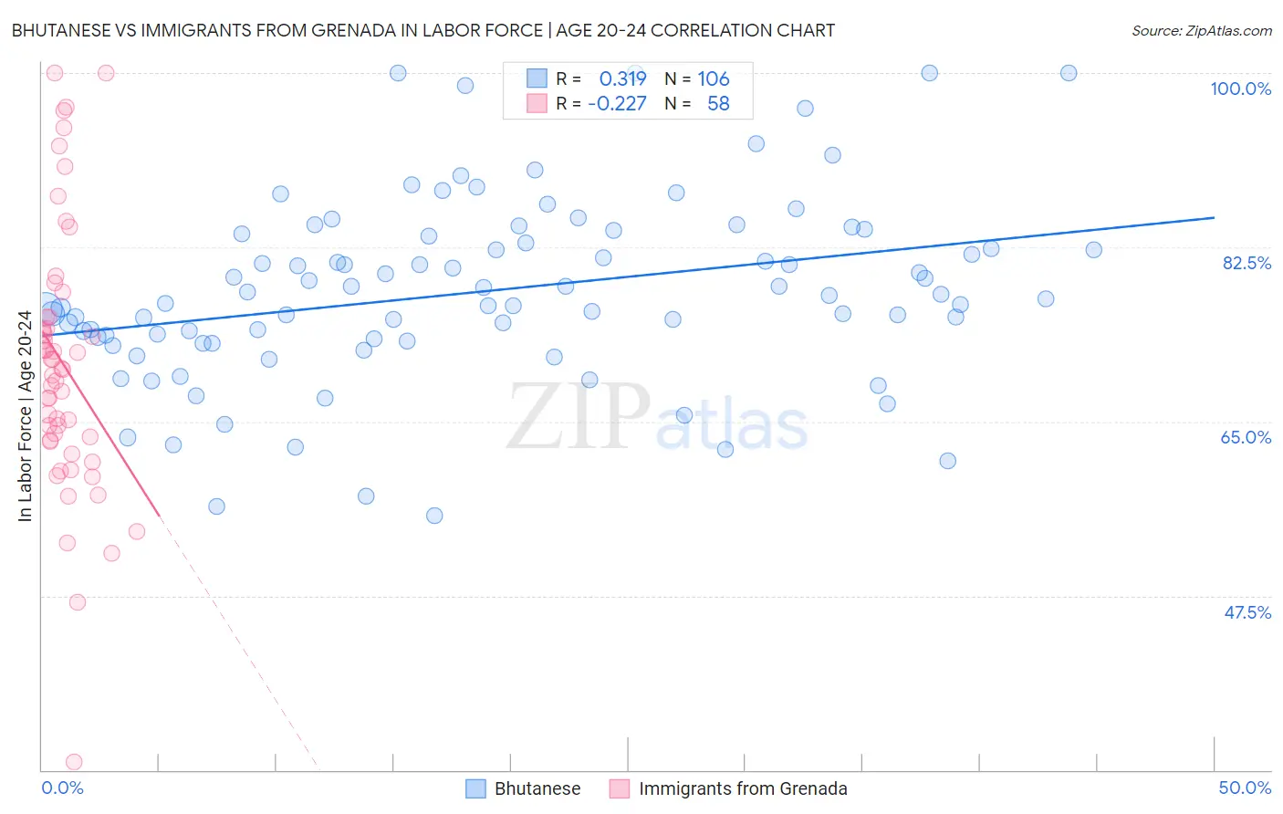 Bhutanese vs Immigrants from Grenada In Labor Force | Age 20-24