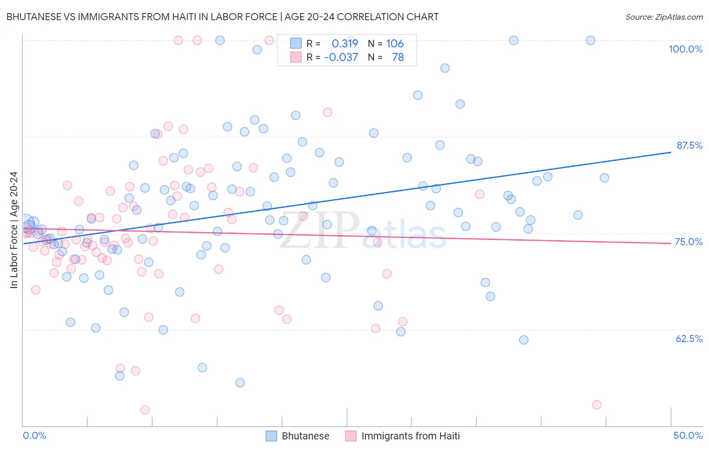 Bhutanese vs Immigrants from Haiti In Labor Force | Age 20-24