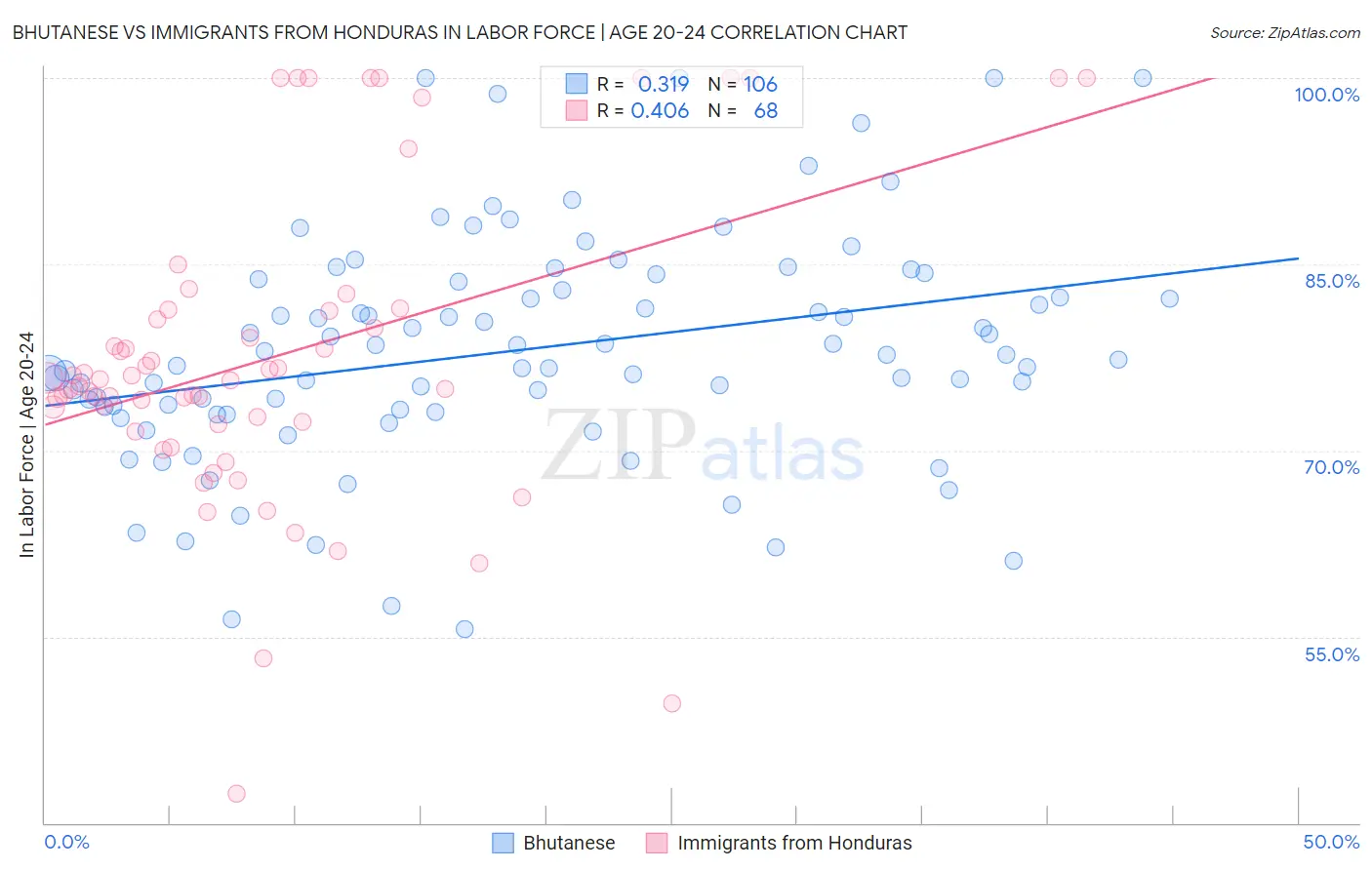 Bhutanese vs Immigrants from Honduras In Labor Force | Age 20-24