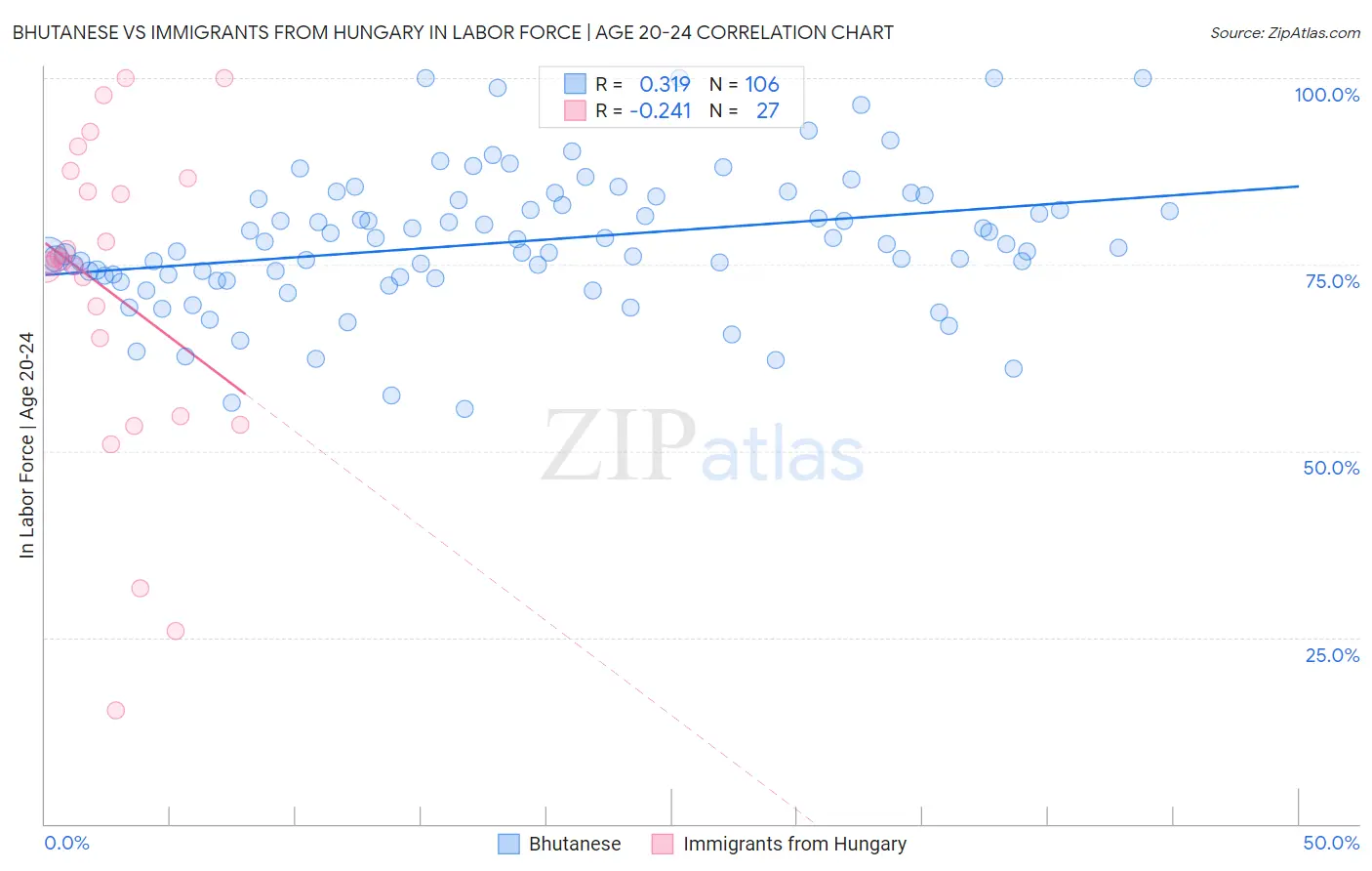 Bhutanese vs Immigrants from Hungary In Labor Force | Age 20-24