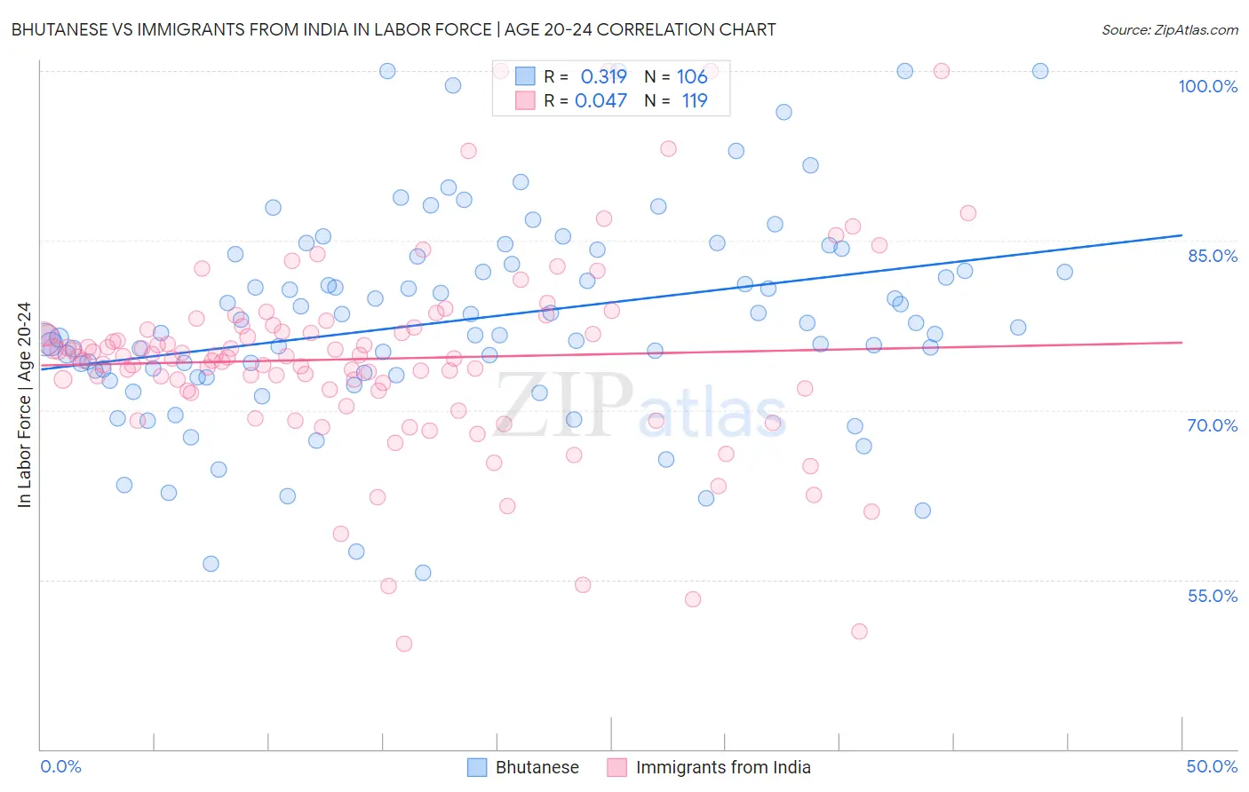 Bhutanese vs Immigrants from India In Labor Force | Age 20-24