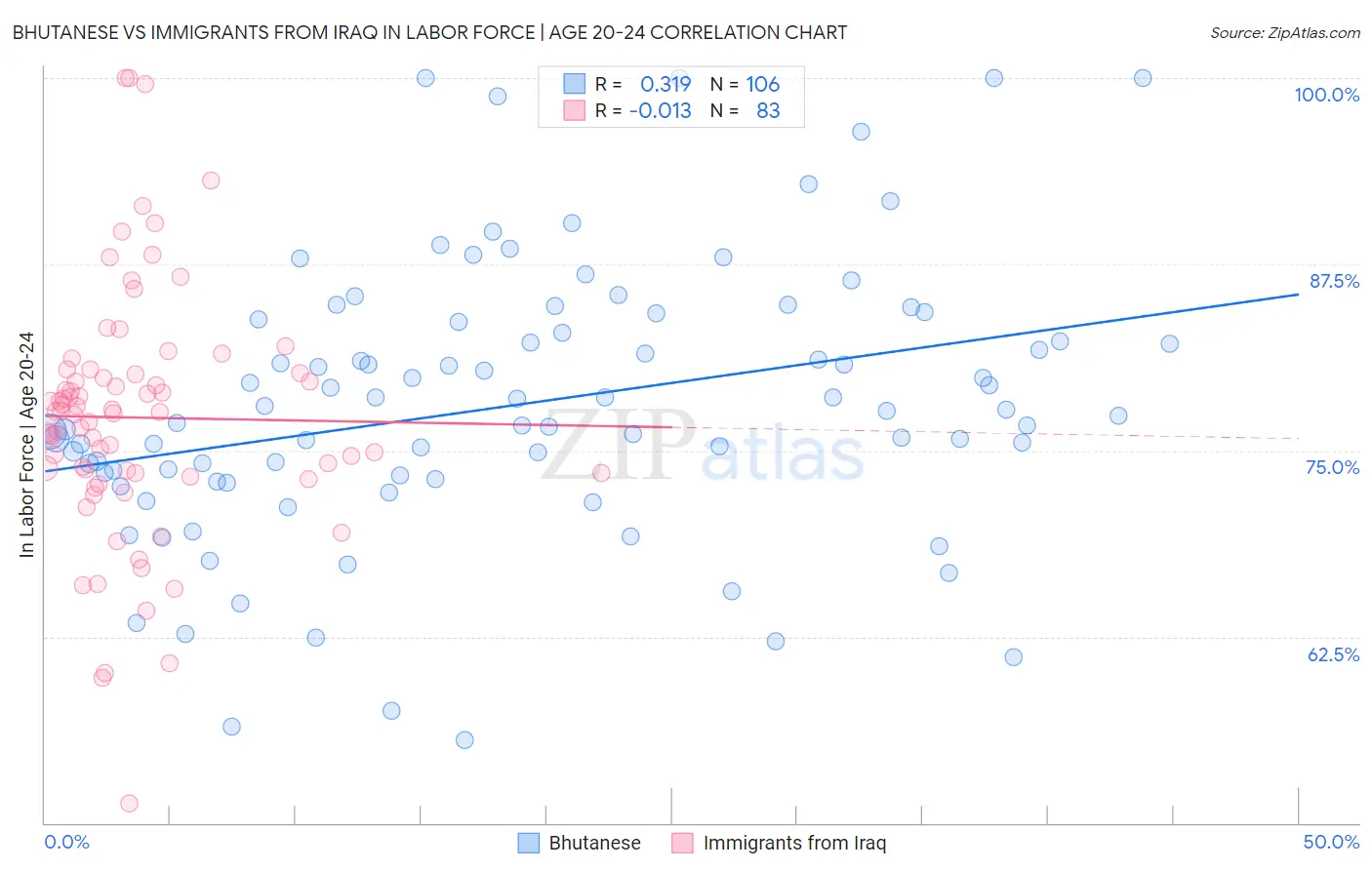 Bhutanese vs Immigrants from Iraq In Labor Force | Age 20-24