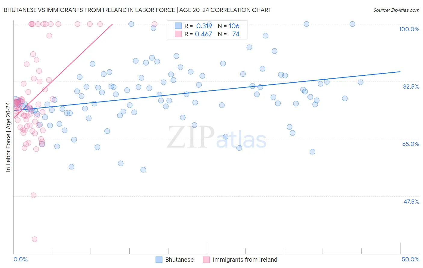 Bhutanese vs Immigrants from Ireland In Labor Force | Age 20-24
