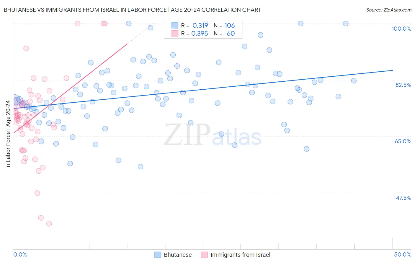 Bhutanese vs Immigrants from Israel In Labor Force | Age 20-24