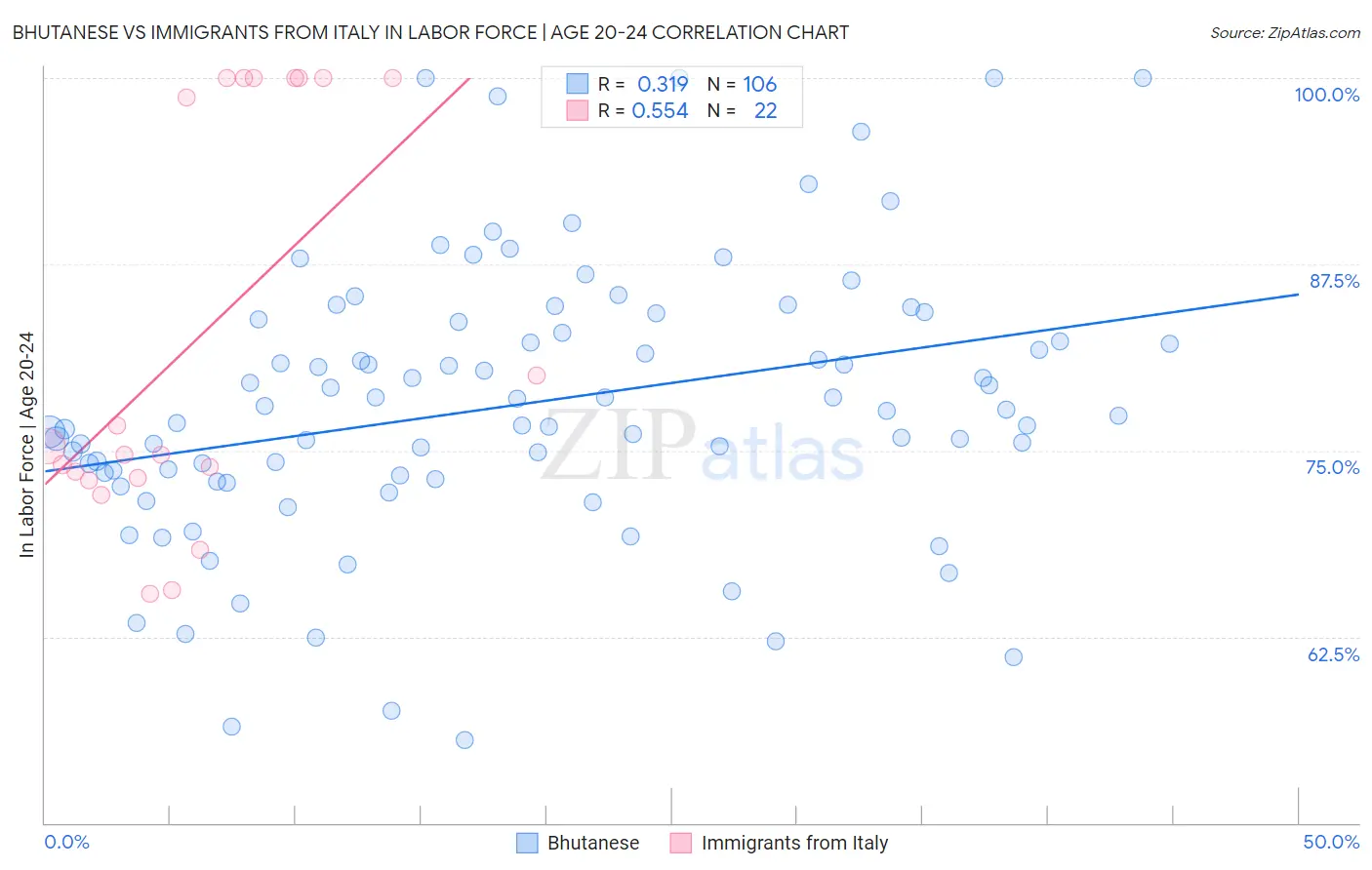 Bhutanese vs Immigrants from Italy In Labor Force | Age 20-24
