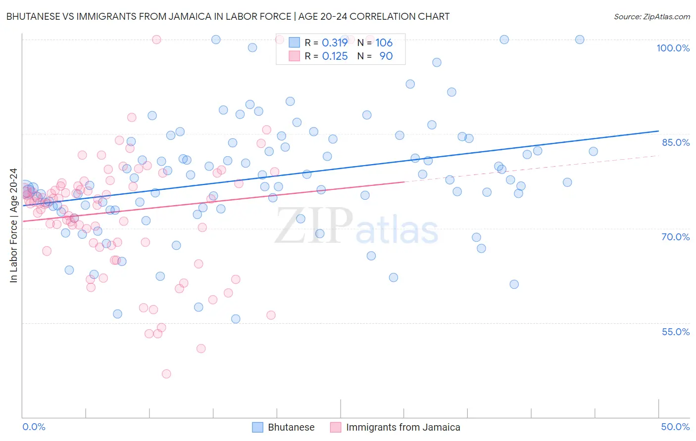 Bhutanese vs Immigrants from Jamaica In Labor Force | Age 20-24