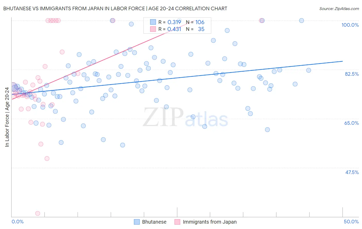 Bhutanese vs Immigrants from Japan In Labor Force | Age 20-24