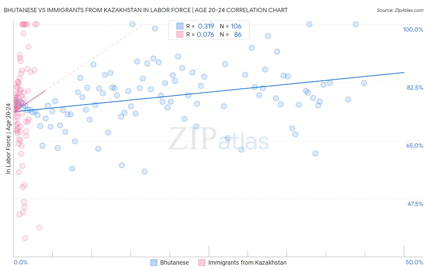 Bhutanese vs Immigrants from Kazakhstan In Labor Force | Age 20-24