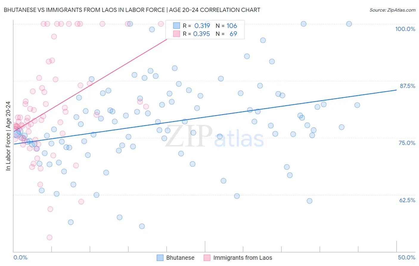 Bhutanese vs Immigrants from Laos In Labor Force | Age 20-24