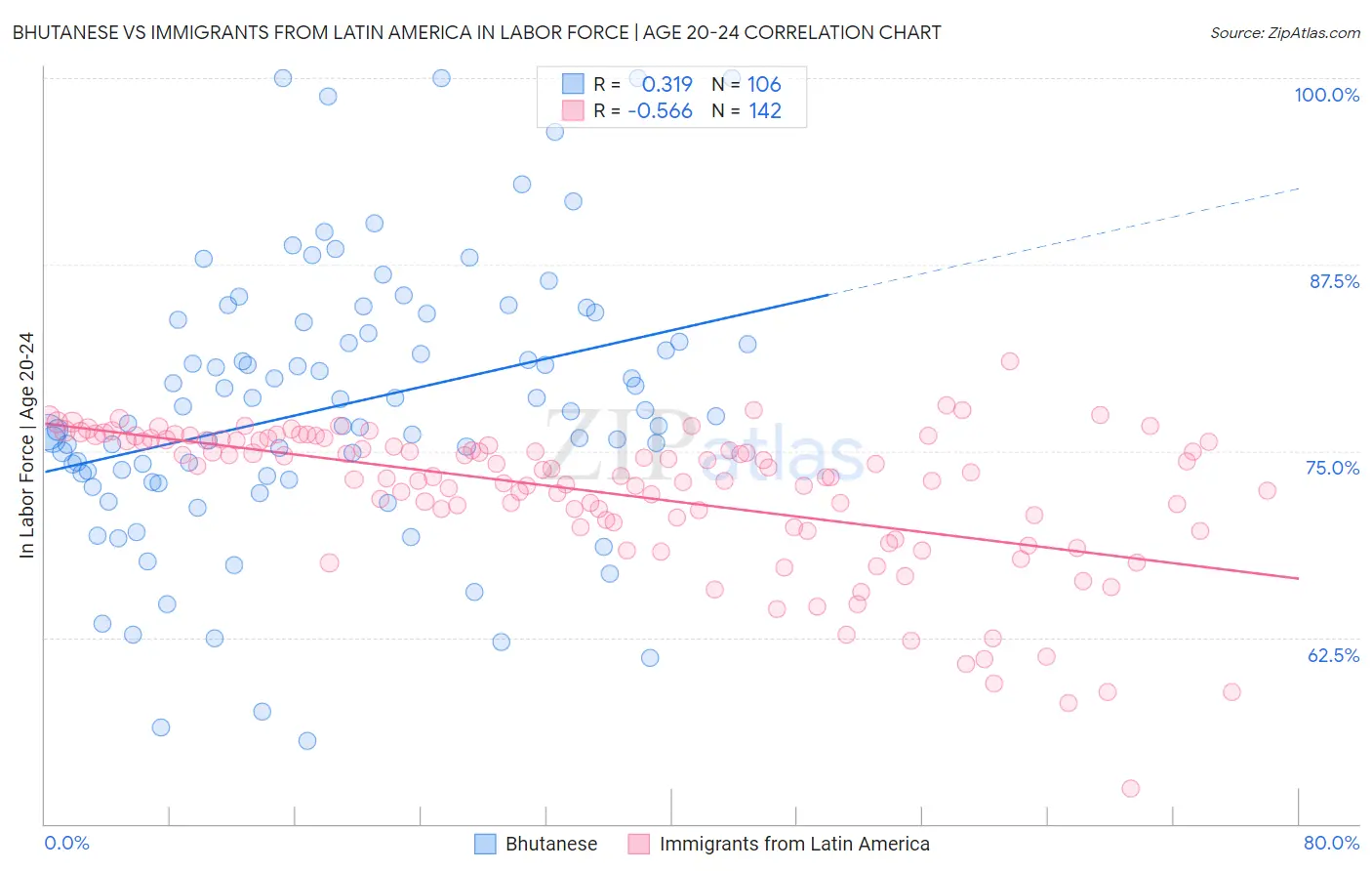 Bhutanese vs Immigrants from Latin America In Labor Force | Age 20-24