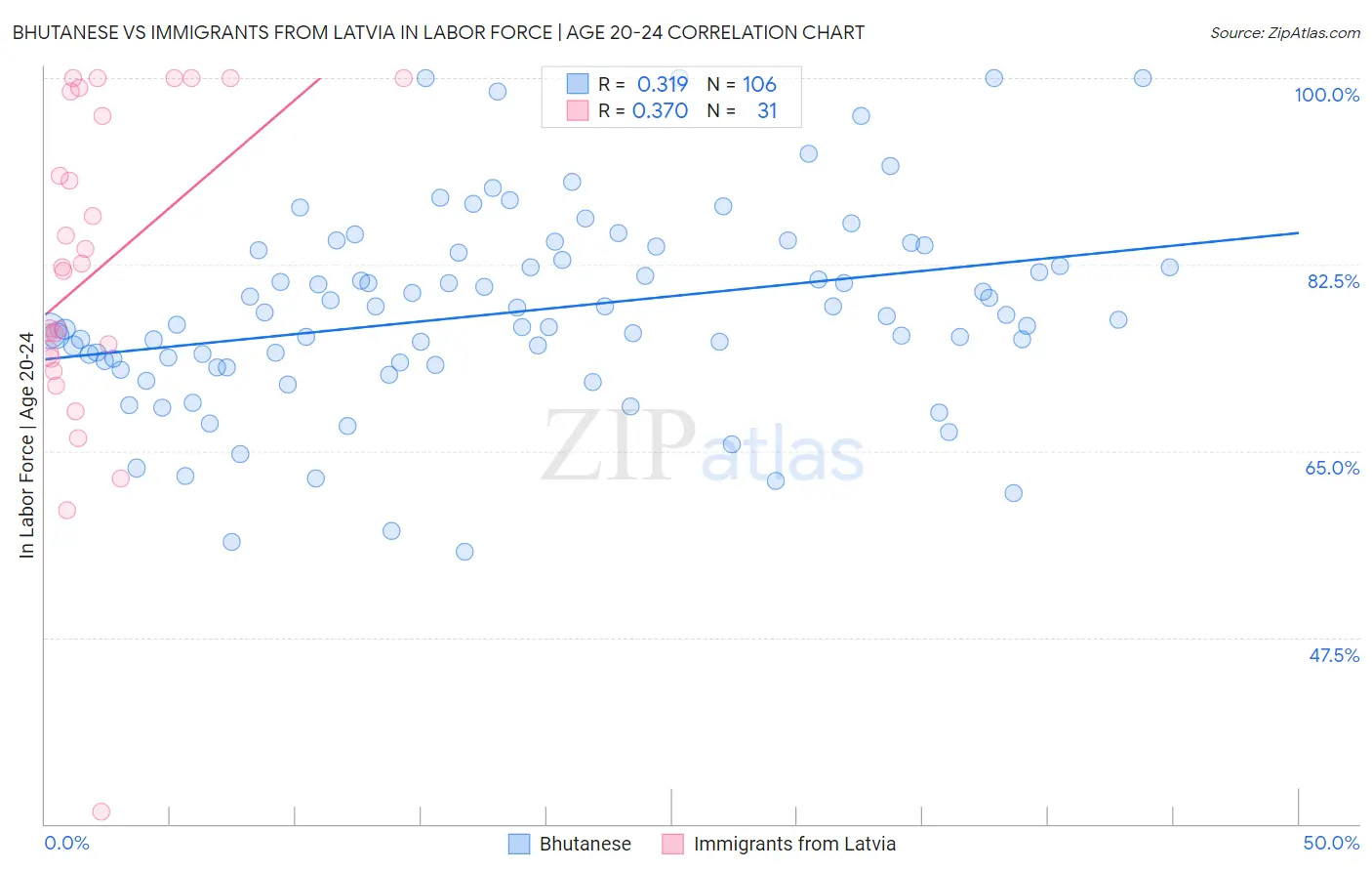 Bhutanese vs Immigrants from Latvia In Labor Force | Age 20-24