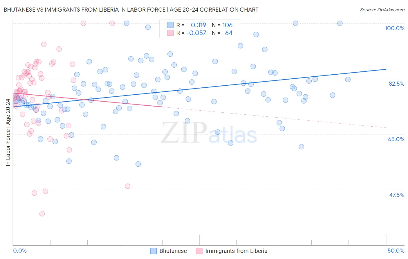 Bhutanese vs Immigrants from Liberia In Labor Force | Age 20-24