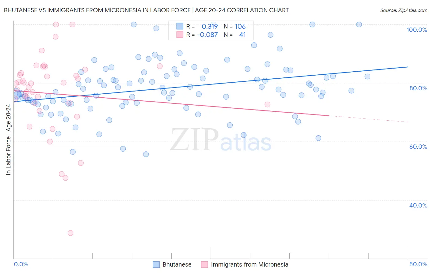 Bhutanese vs Immigrants from Micronesia In Labor Force | Age 20-24