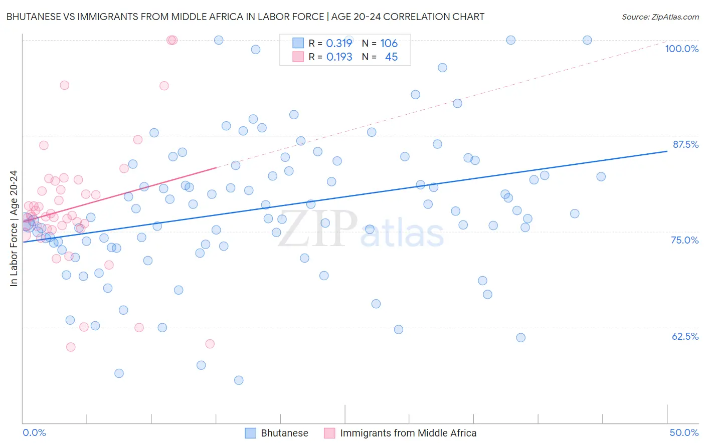Bhutanese vs Immigrants from Middle Africa In Labor Force | Age 20-24
