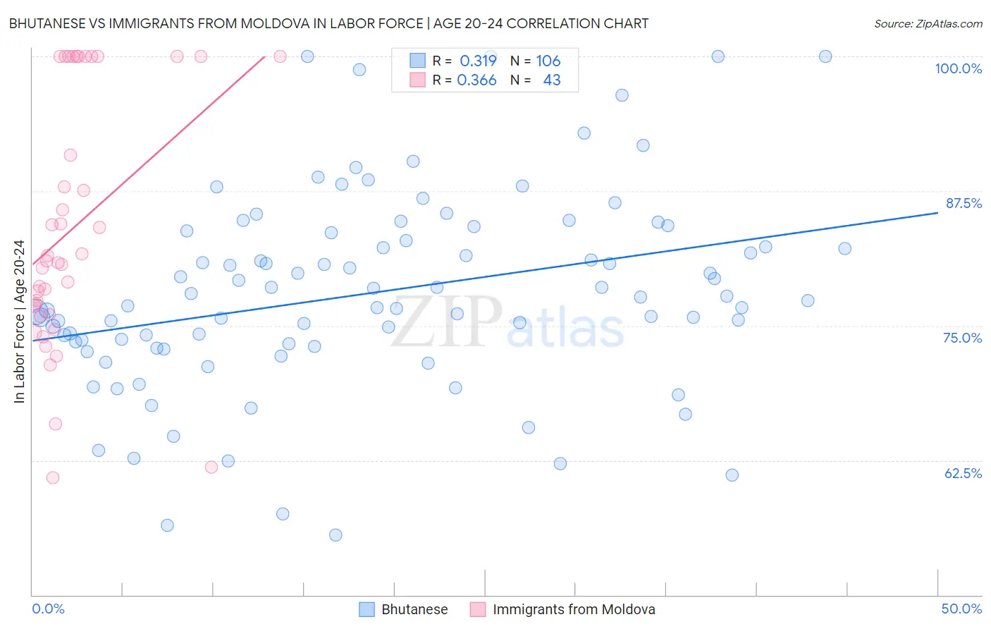 Bhutanese vs Immigrants from Moldova In Labor Force | Age 20-24