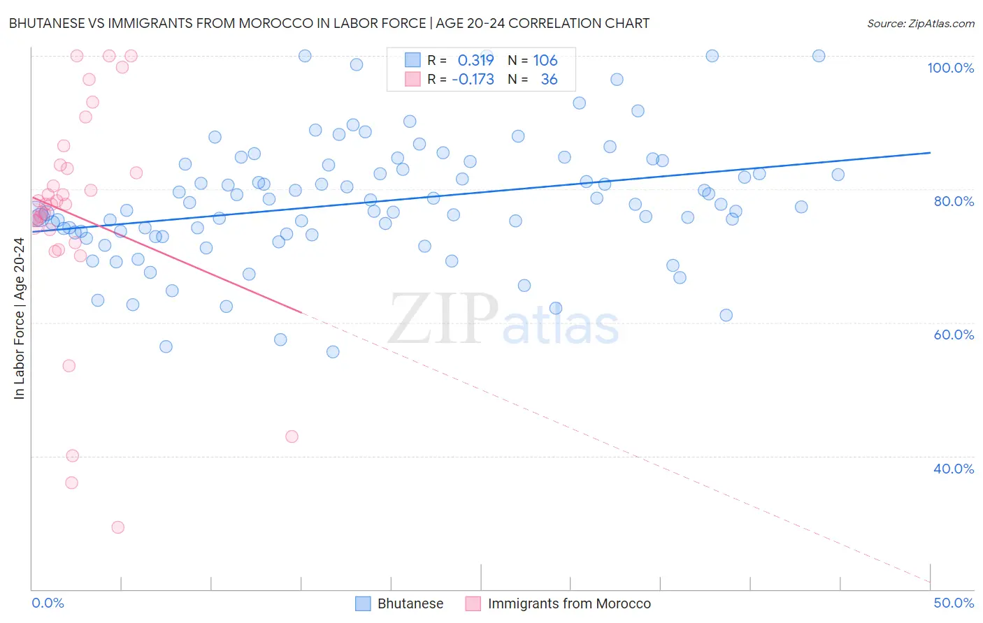Bhutanese vs Immigrants from Morocco In Labor Force | Age 20-24
