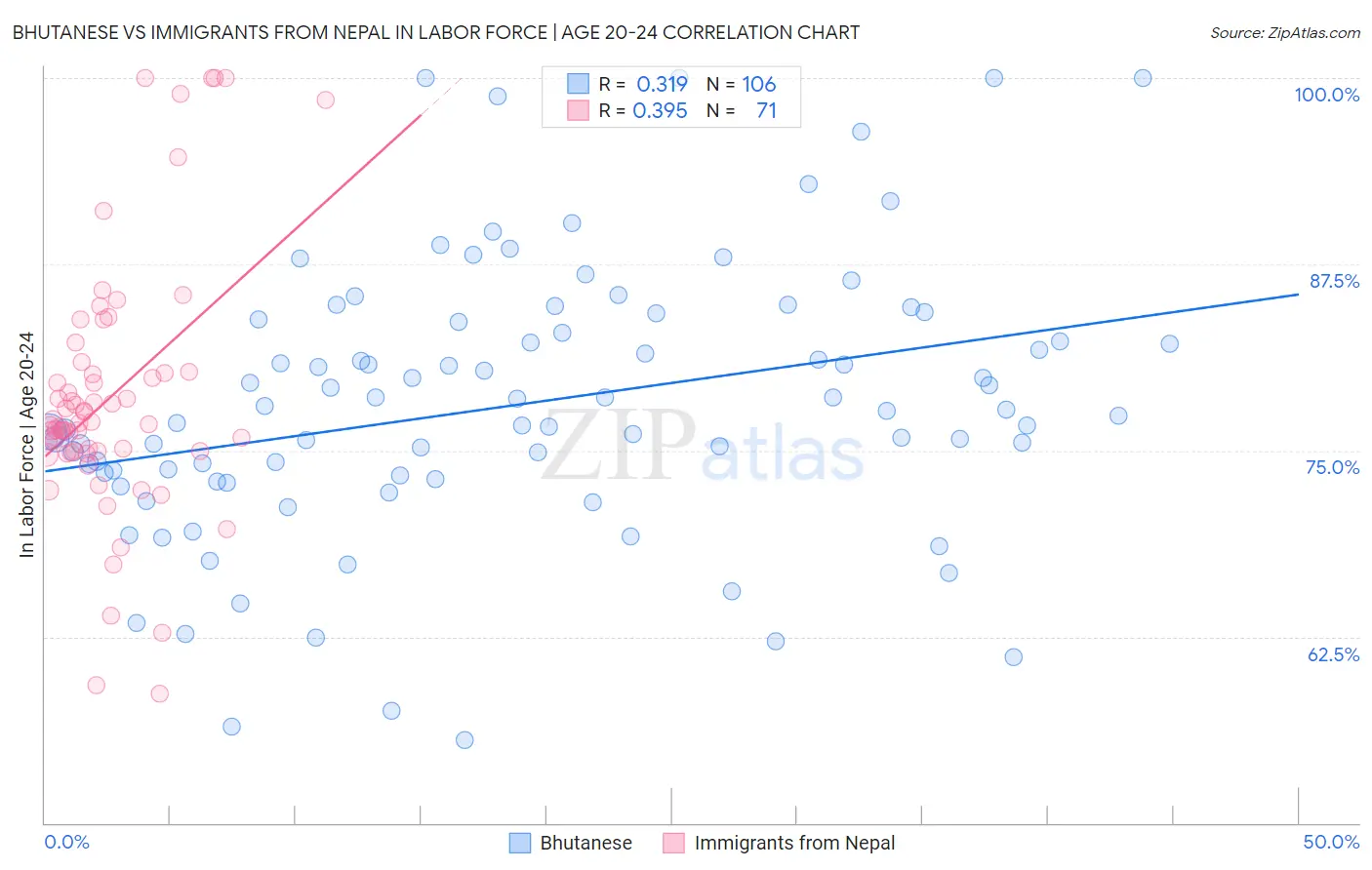 Bhutanese vs Immigrants from Nepal In Labor Force | Age 20-24