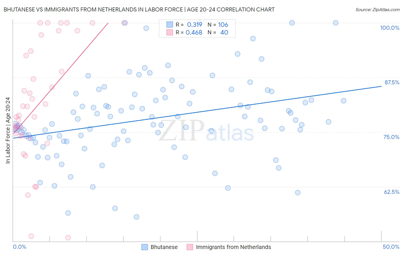 Bhutanese vs Immigrants from Netherlands In Labor Force | Age 20-24