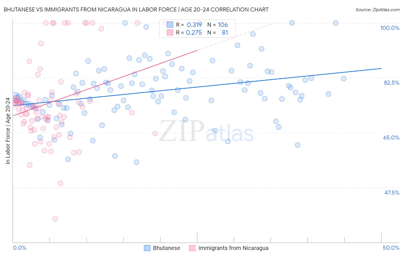 Bhutanese vs Immigrants from Nicaragua In Labor Force | Age 20-24