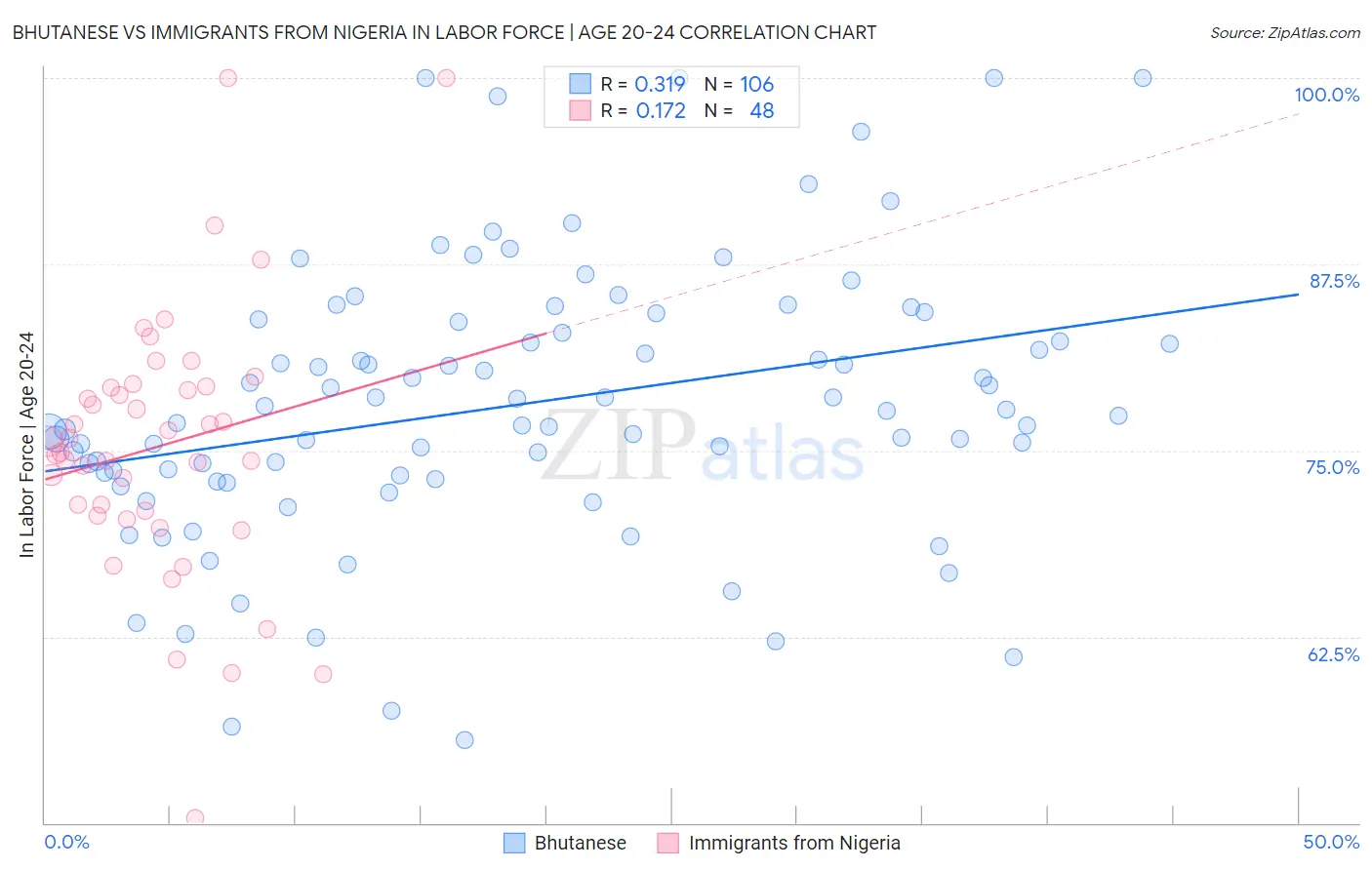 Bhutanese vs Immigrants from Nigeria In Labor Force | Age 20-24