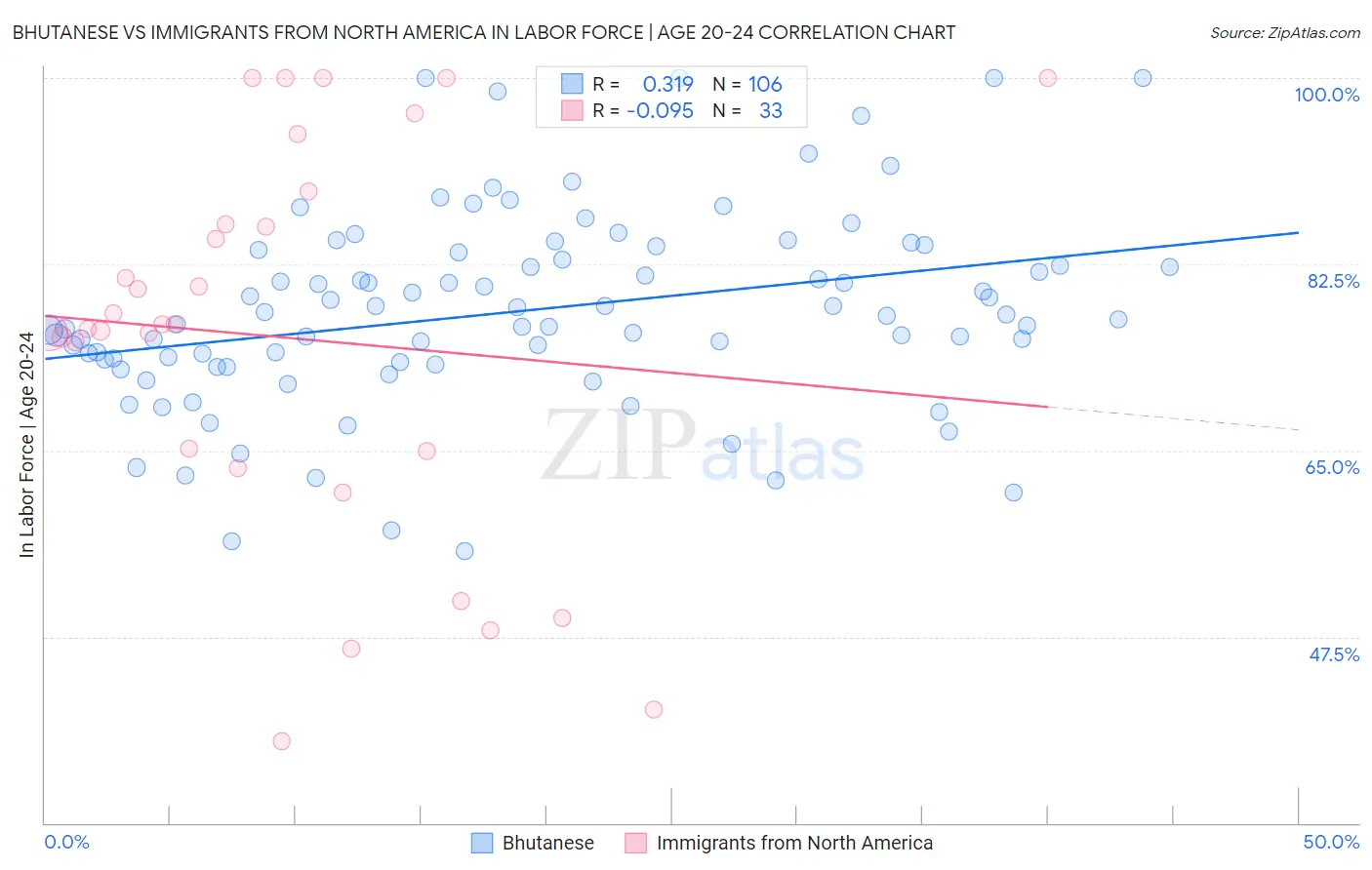 Bhutanese vs Immigrants from North America In Labor Force | Age 20-24