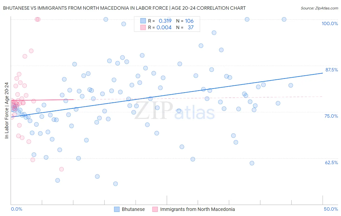 Bhutanese vs Immigrants from North Macedonia In Labor Force | Age 20-24