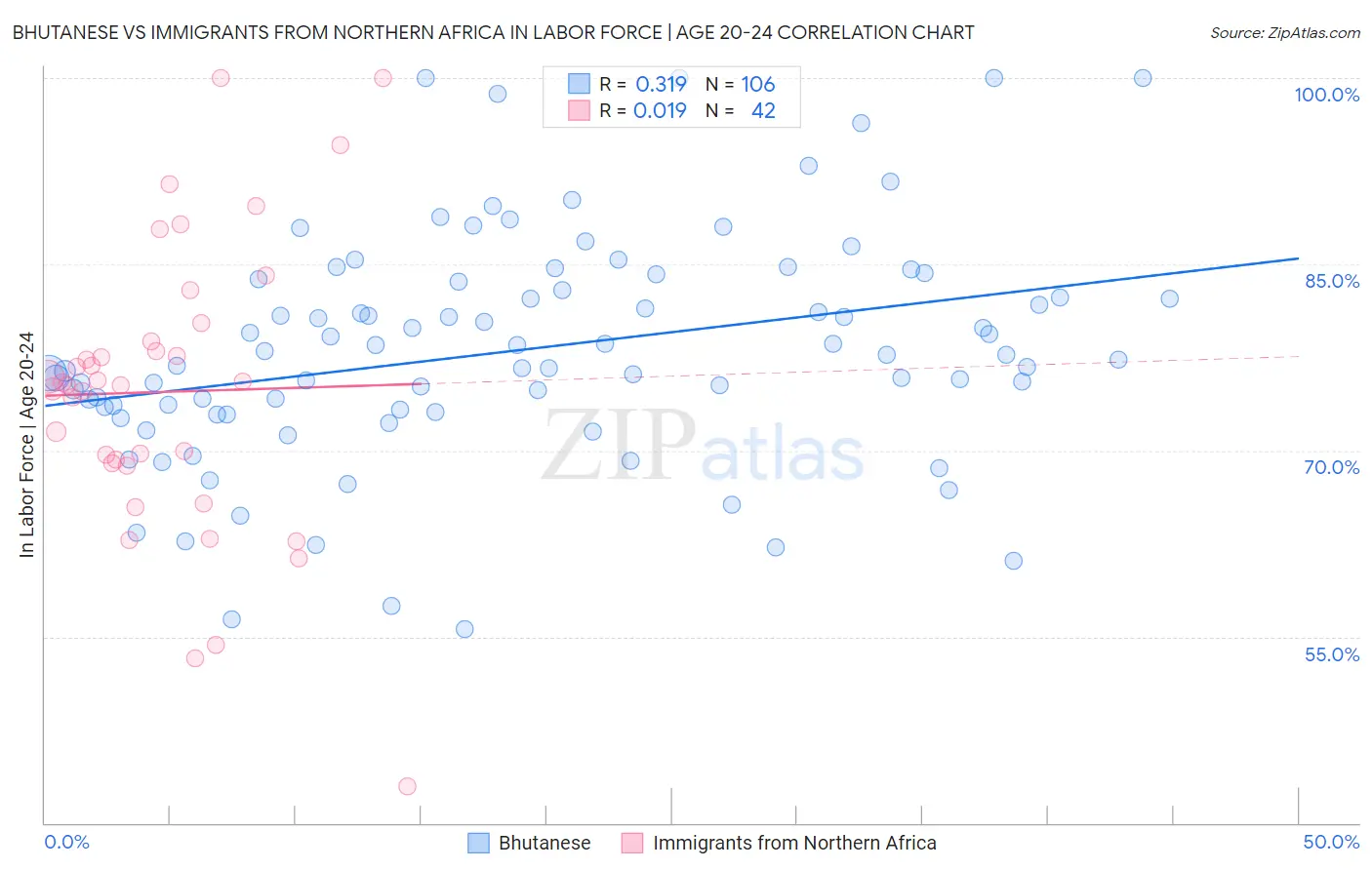 Bhutanese vs Immigrants from Northern Africa In Labor Force | Age 20-24