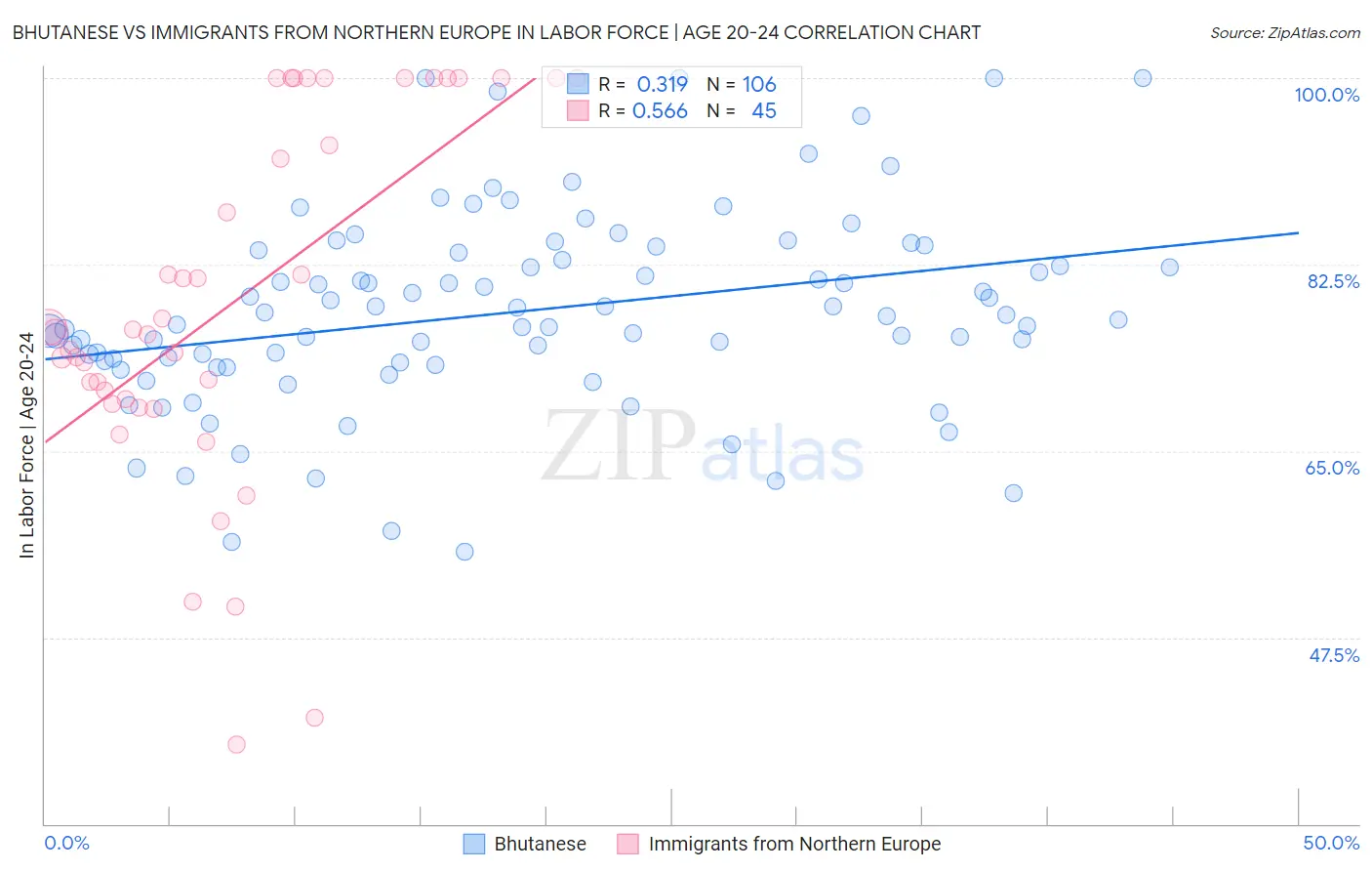 Bhutanese vs Immigrants from Northern Europe In Labor Force | Age 20-24