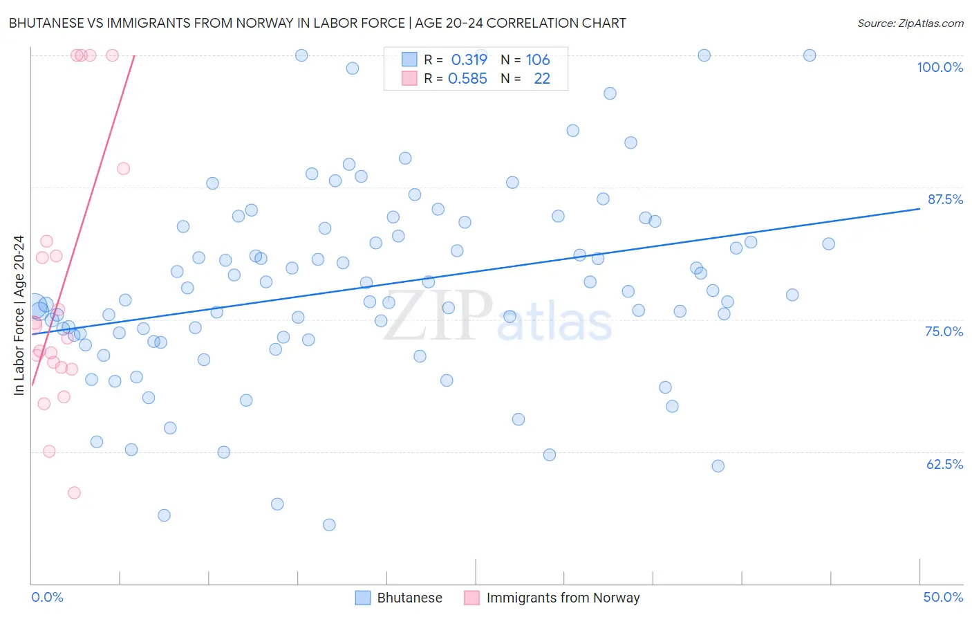 Bhutanese vs Immigrants from Norway In Labor Force | Age 20-24