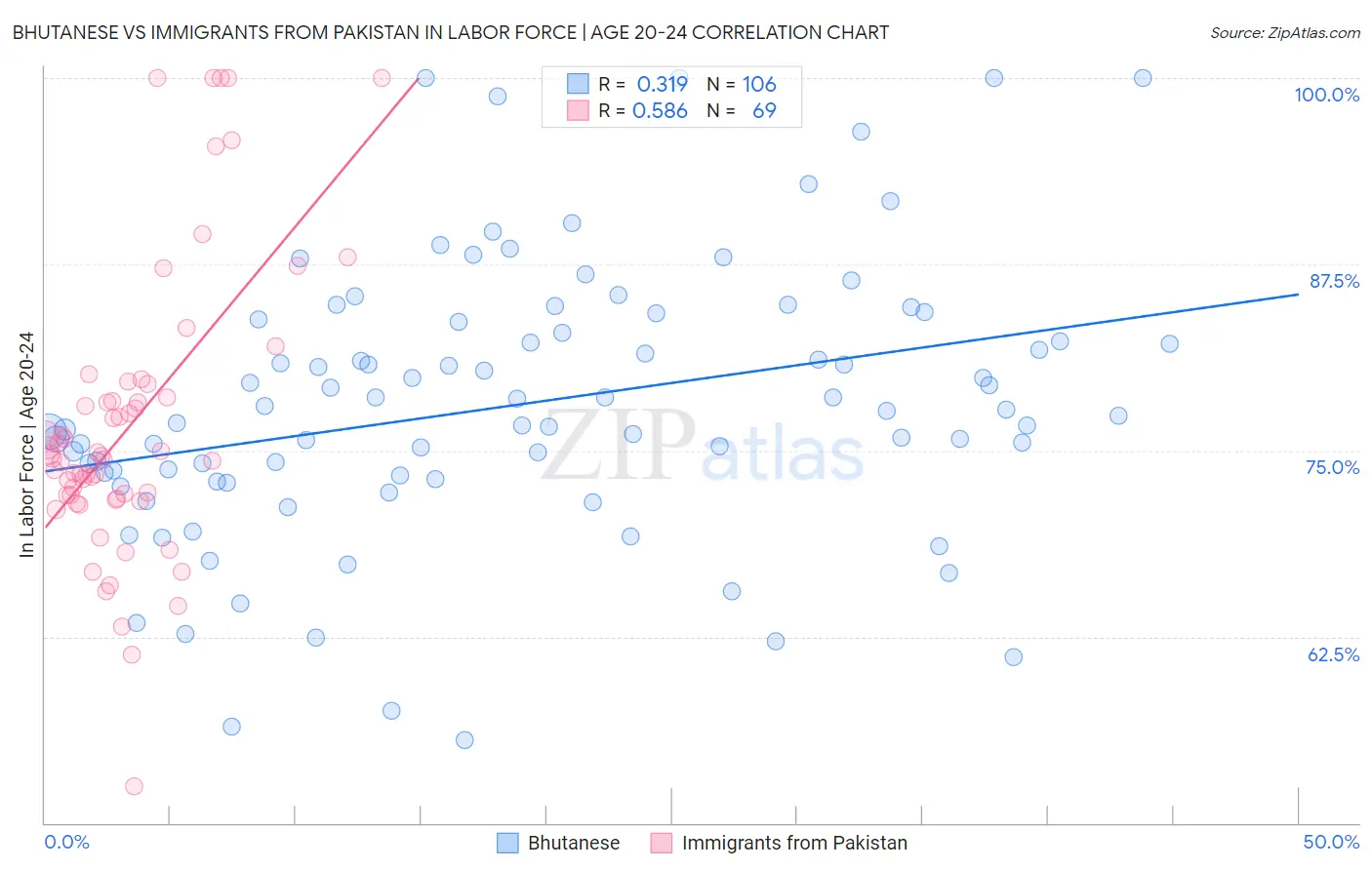Bhutanese vs Immigrants from Pakistan In Labor Force | Age 20-24