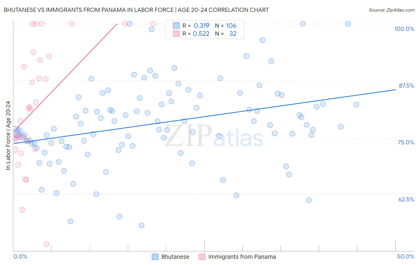 Bhutanese vs Immigrants from Panama In Labor Force | Age 20-24