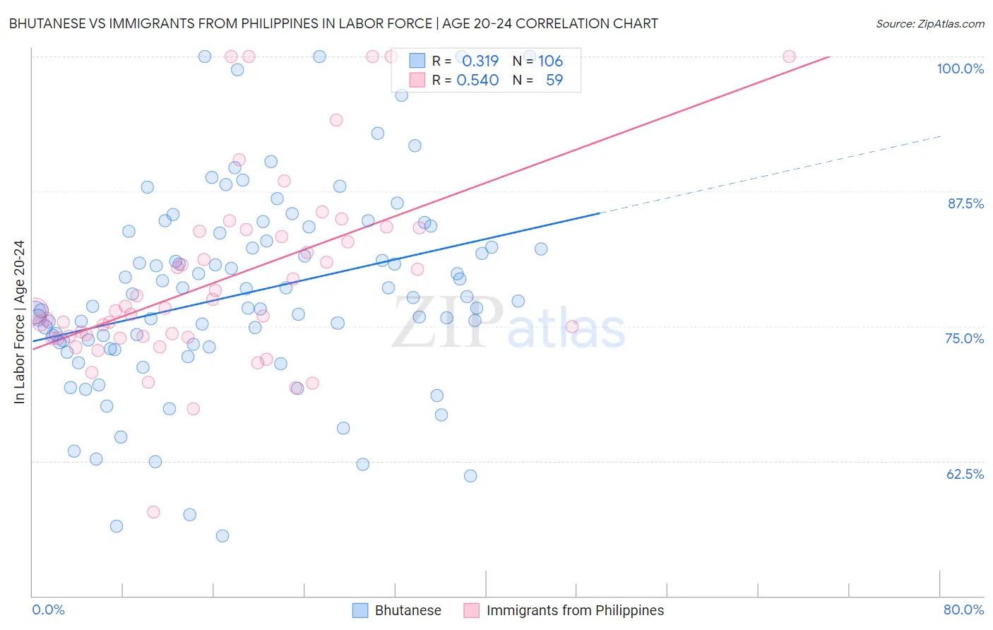 Bhutanese vs Immigrants from Philippines In Labor Force | Age 20-24