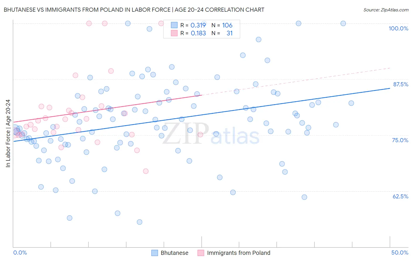 Bhutanese vs Immigrants from Poland In Labor Force | Age 20-24