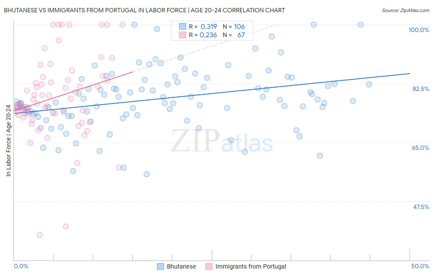 Bhutanese vs Immigrants from Portugal In Labor Force | Age 20-24