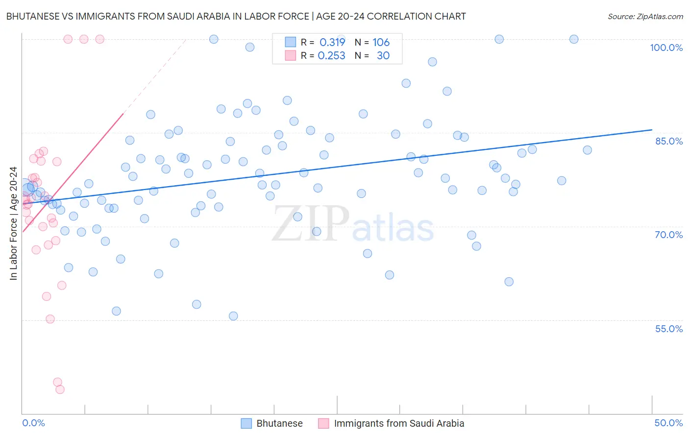 Bhutanese vs Immigrants from Saudi Arabia In Labor Force | Age 20-24