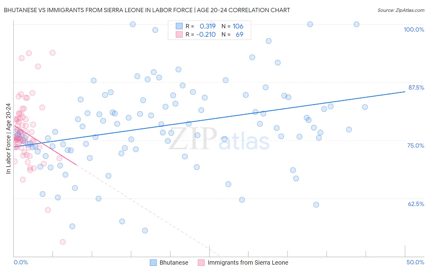 Bhutanese vs Immigrants from Sierra Leone In Labor Force | Age 20-24