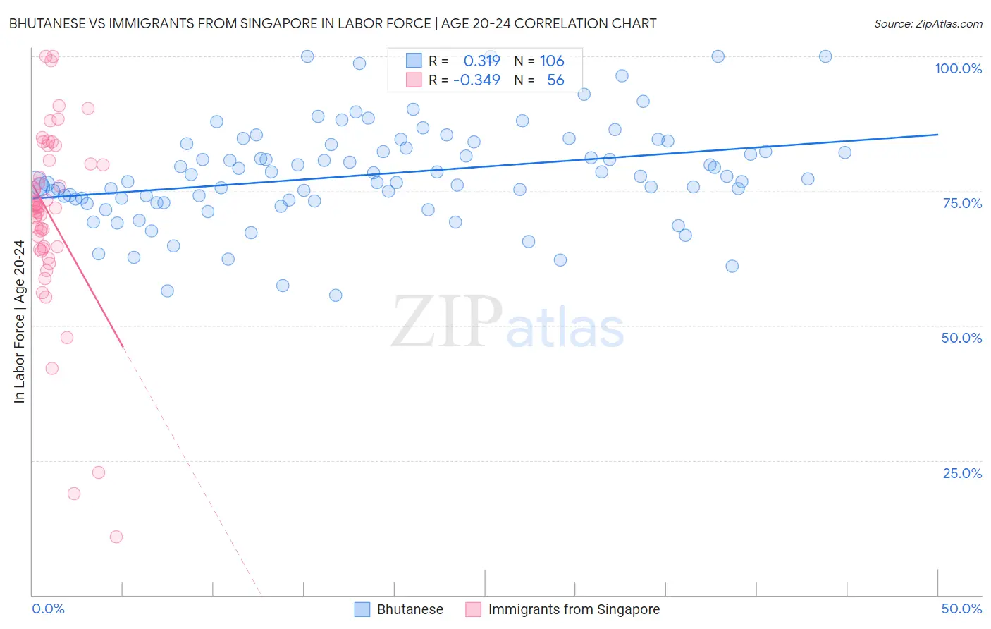 Bhutanese vs Immigrants from Singapore In Labor Force | Age 20-24
