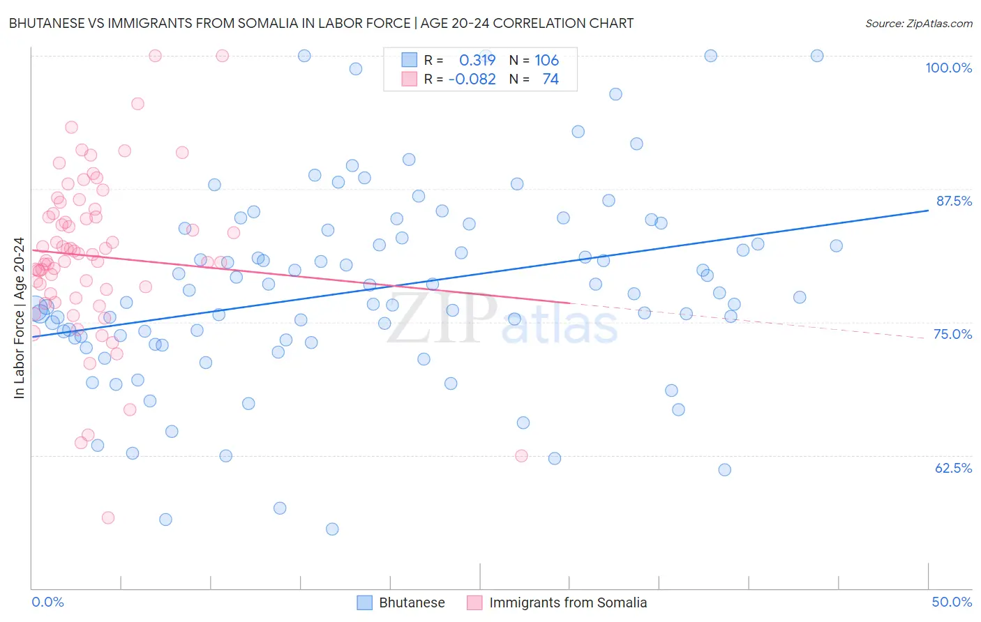 Bhutanese vs Immigrants from Somalia In Labor Force | Age 20-24