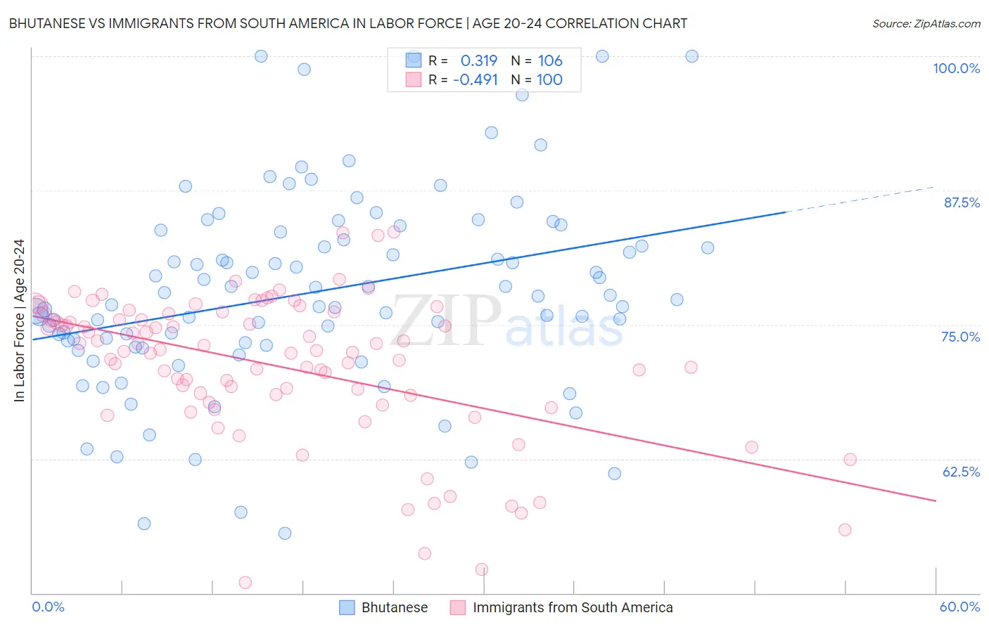 Bhutanese vs Immigrants from South America In Labor Force | Age 20-24