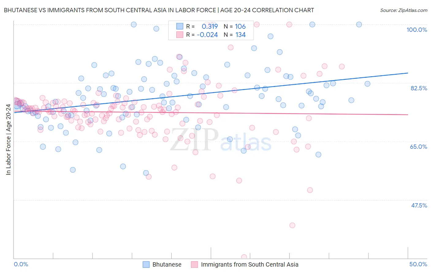 Bhutanese vs Immigrants from South Central Asia In Labor Force | Age 20-24