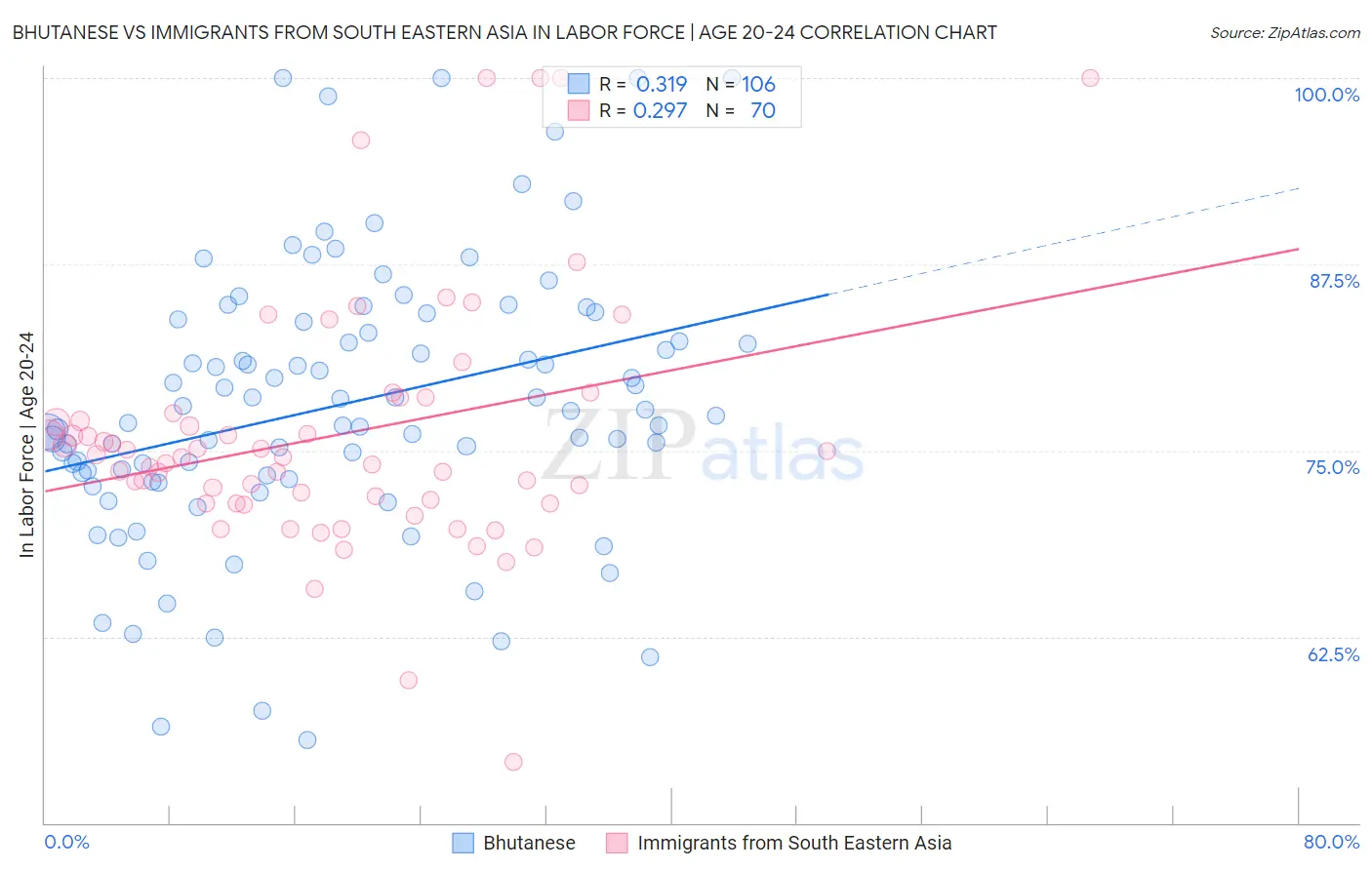 Bhutanese vs Immigrants from South Eastern Asia In Labor Force | Age 20-24