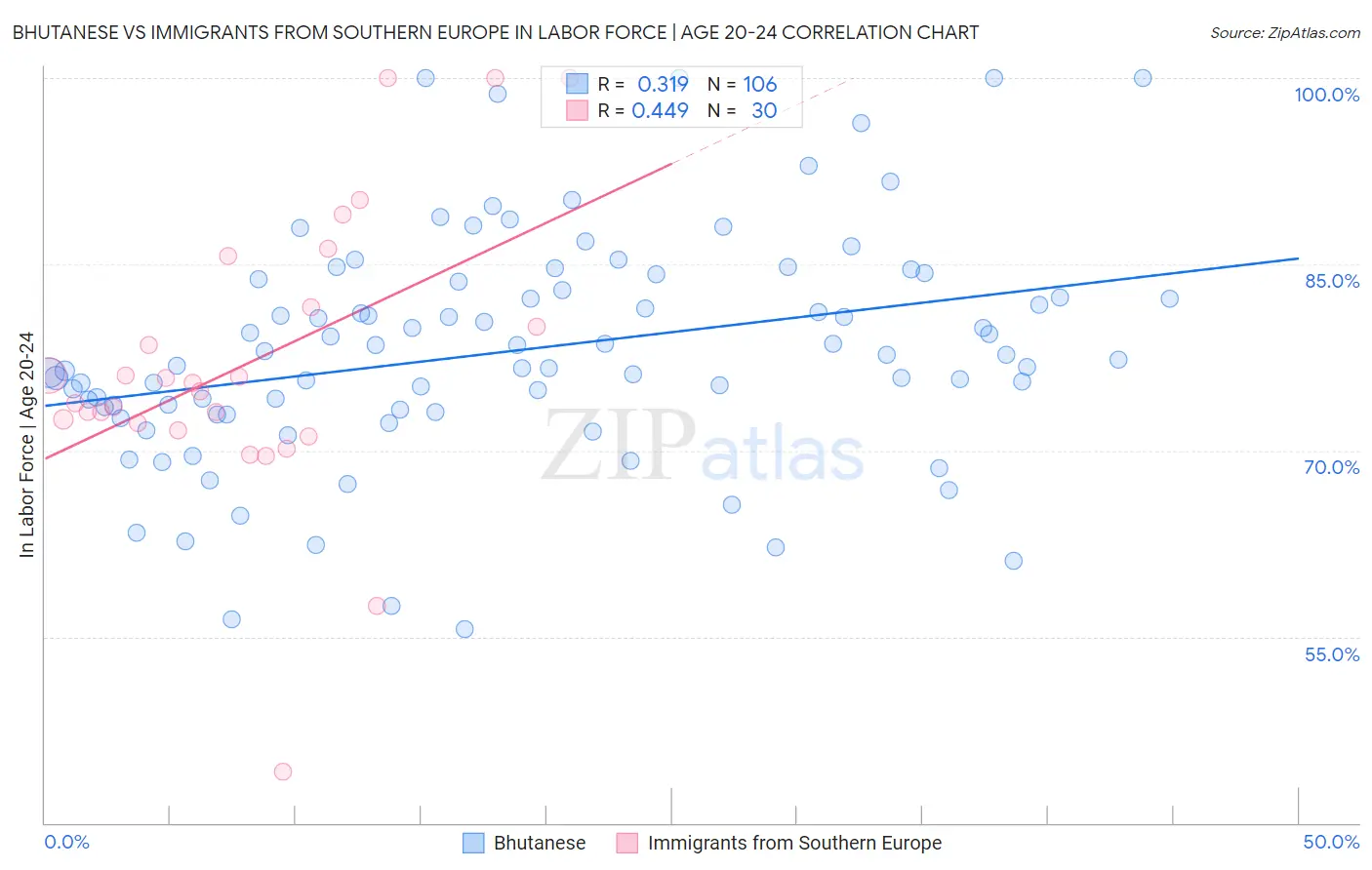 Bhutanese vs Immigrants from Southern Europe In Labor Force | Age 20-24