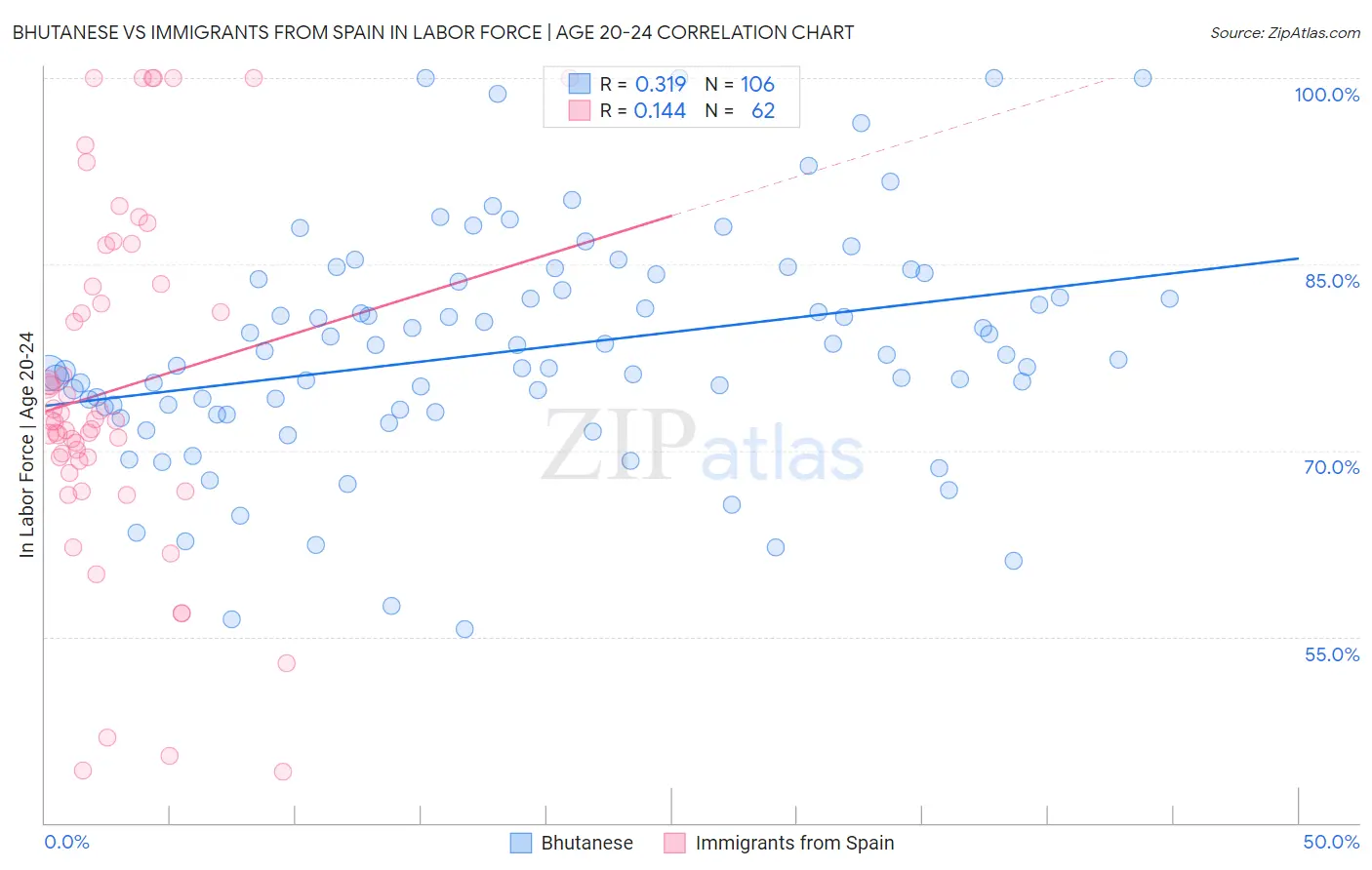 Bhutanese vs Immigrants from Spain In Labor Force | Age 20-24