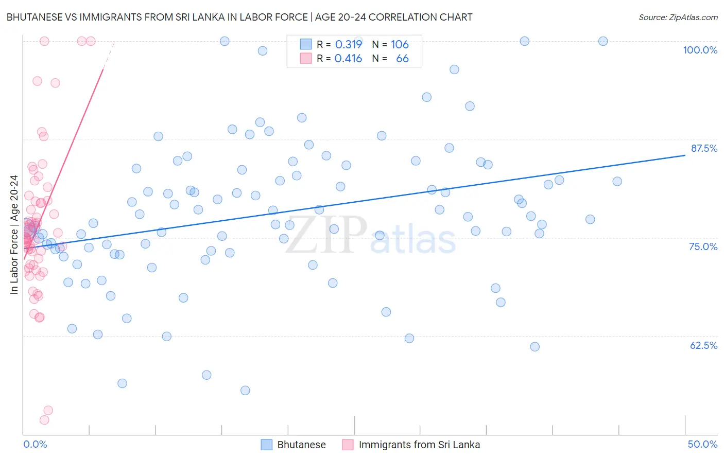 Bhutanese vs Immigrants from Sri Lanka In Labor Force | Age 20-24