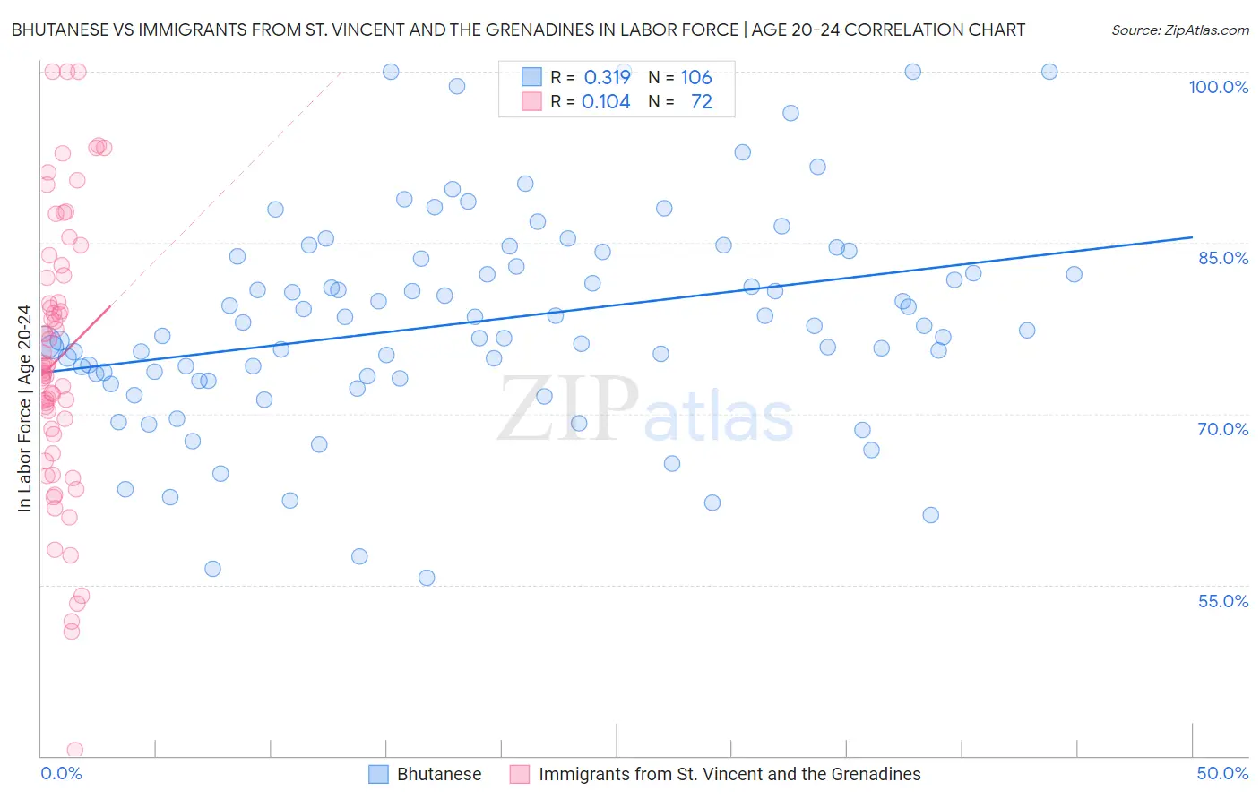 Bhutanese vs Immigrants from St. Vincent and the Grenadines In Labor Force | Age 20-24