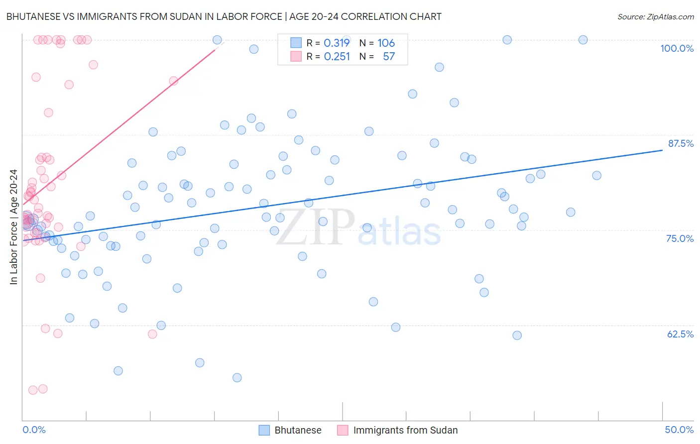 Bhutanese vs Immigrants from Sudan In Labor Force | Age 20-24