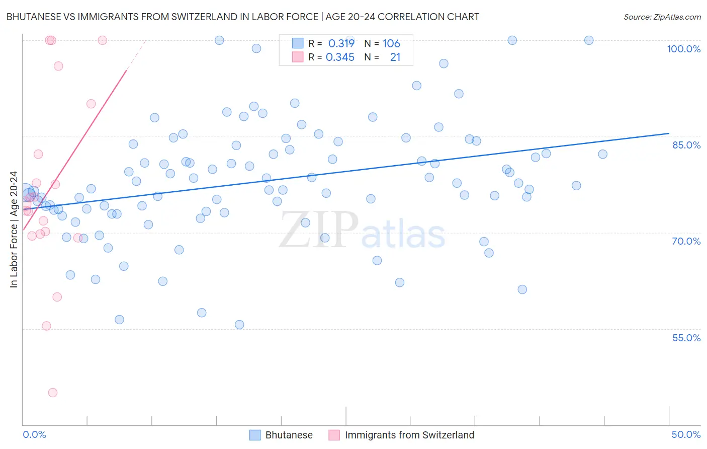 Bhutanese vs Immigrants from Switzerland In Labor Force | Age 20-24