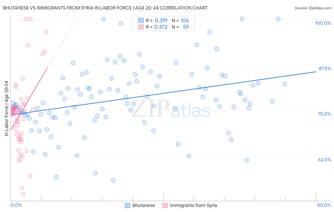 Bhutanese vs Immigrants from Syria In Labor Force | Age 20-24