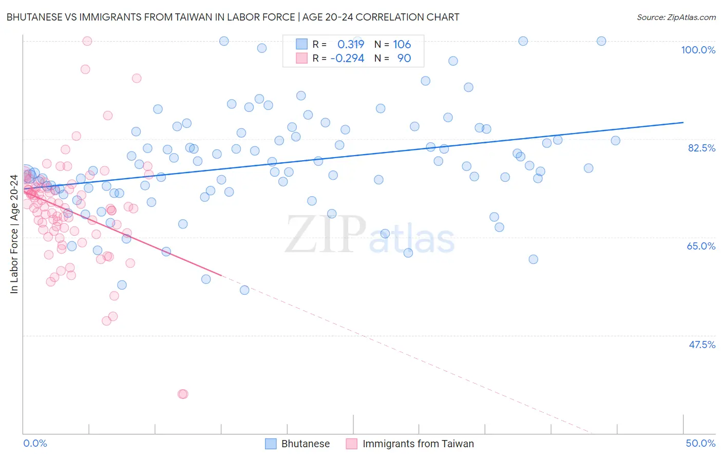 Bhutanese vs Immigrants from Taiwan In Labor Force | Age 20-24